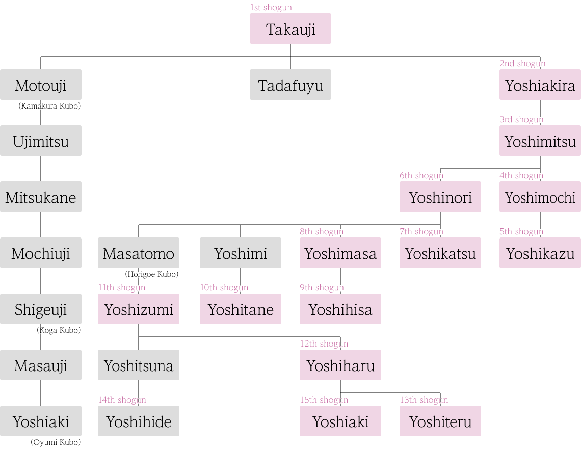 Ashikaga Clan Family Tree